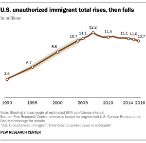 FT_18.11.28_FactsIllegalImmigration_USunauthorizedimmigranttotal_new